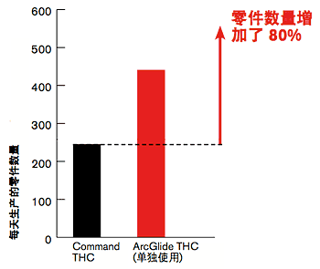 CHRT_NumberOfParts_zh.gif