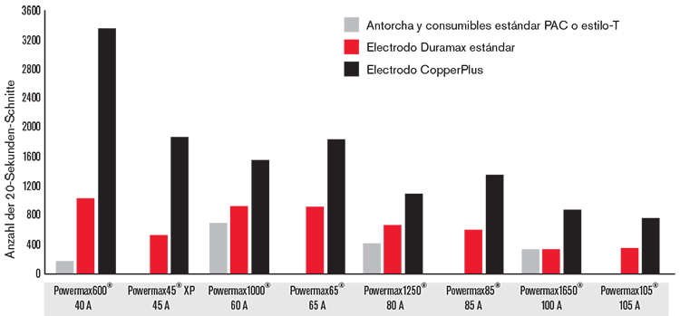 Datos duración de los consumibles
