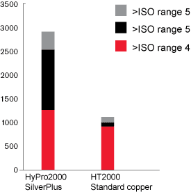 Cut quality over life (200 A) graph