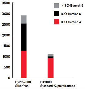 Schnittqualität über Standzeit (200 A)
