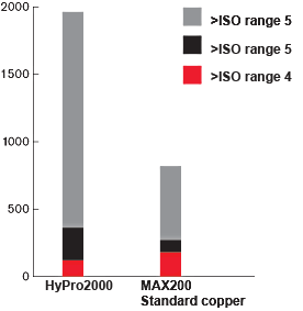Cut quality over life (200 A) graph