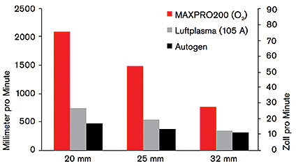 CHT_MP200_CutSpeed_DE.png