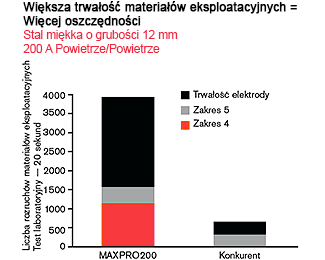 MAXPRO200 - Większa trwałość materiałów eksploatacyjnych = Więcej oszczędności Stal miękka o grubości 12 mm 200 A Powietrze/Powietrze