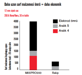 Daha uzun sarf malzemesi ömrü = daha ekonomik