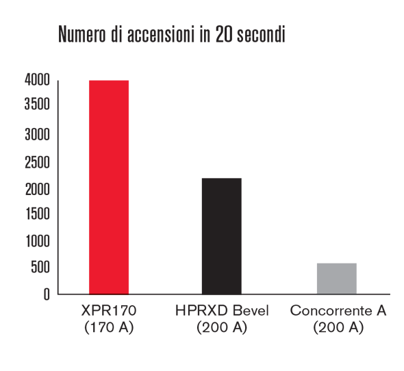 Numero di accensioni in 20 secondi