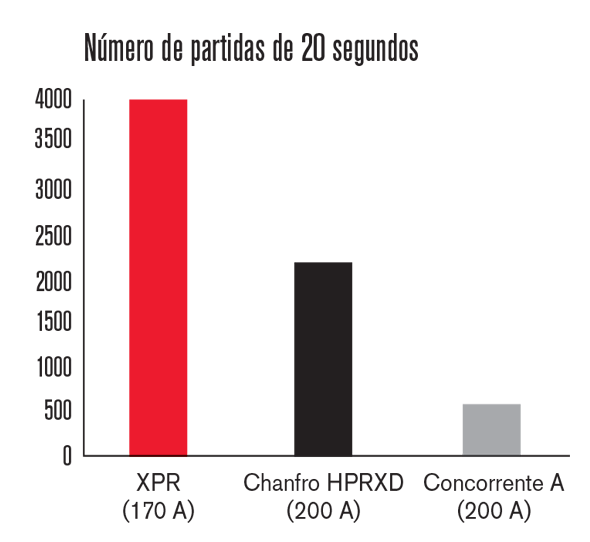 Numero de partidas de 20 segundos